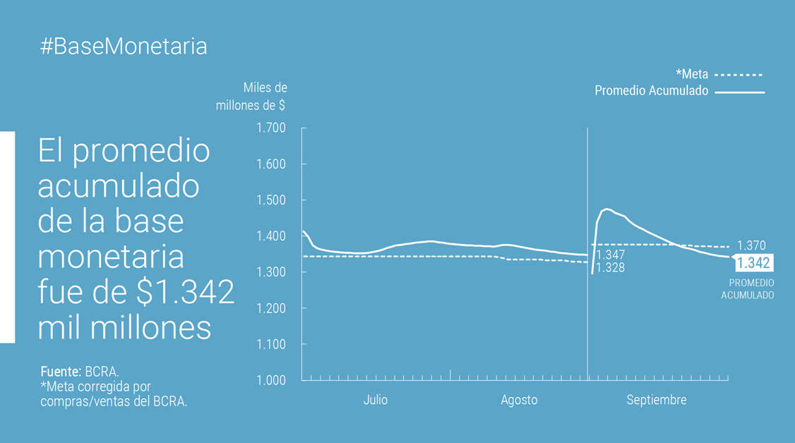 Seguimiento de la Meta de Base Monetaria