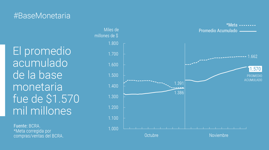 Seguimiento de la Meta de Base Monetaria